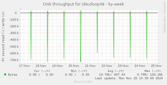 Disk throughput for /dev/loop48