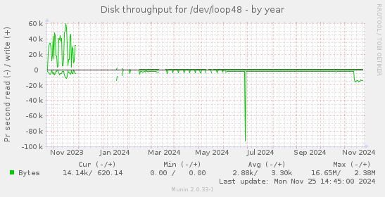 Disk throughput for /dev/loop48