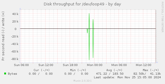 Disk throughput for /dev/loop49