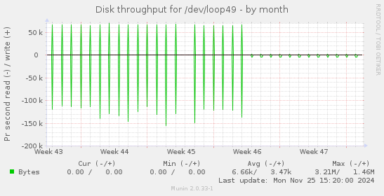 Disk throughput for /dev/loop49