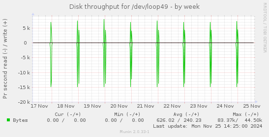 Disk throughput for /dev/loop49