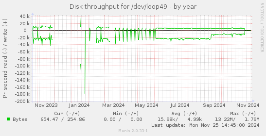 Disk throughput for /dev/loop49