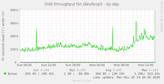 Disk throughput for /dev/loop5