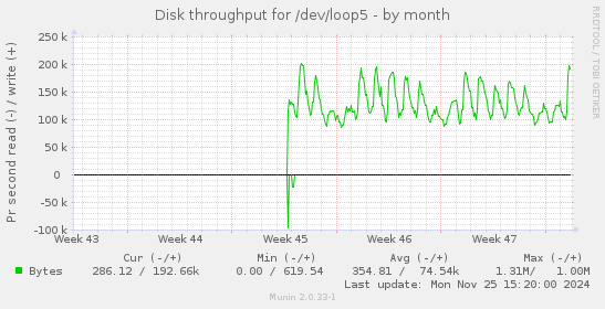 Disk throughput for /dev/loop5