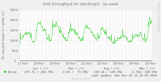 Disk throughput for /dev/loop5