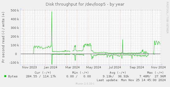 Disk throughput for /dev/loop5