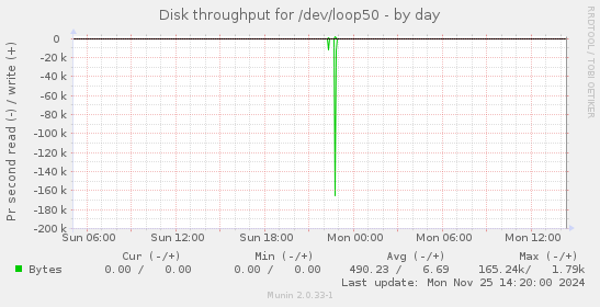 Disk throughput for /dev/loop50