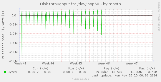 Disk throughput for /dev/loop50