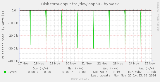 Disk throughput for /dev/loop50