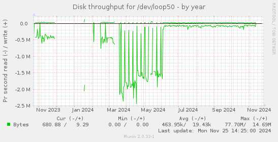 Disk throughput for /dev/loop50