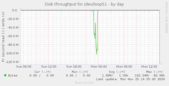 Disk throughput for /dev/loop51