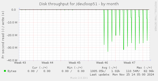 Disk throughput for /dev/loop51