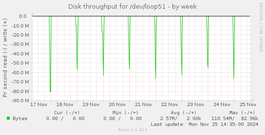 Disk throughput for /dev/loop51