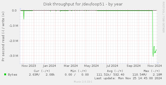 Disk throughput for /dev/loop51