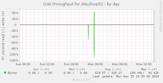 Disk throughput for /dev/loop52