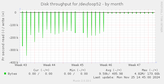 Disk throughput for /dev/loop52