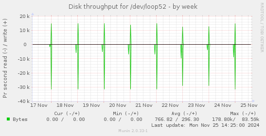 Disk throughput for /dev/loop52