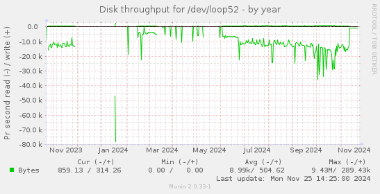 Disk throughput for /dev/loop52