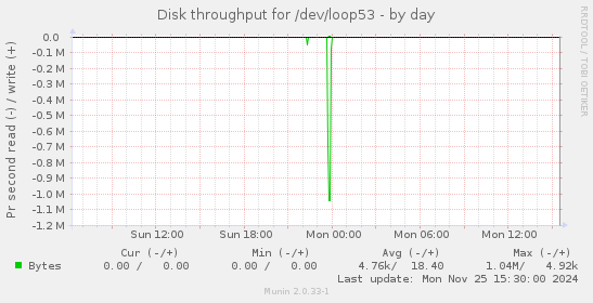 Disk throughput for /dev/loop53