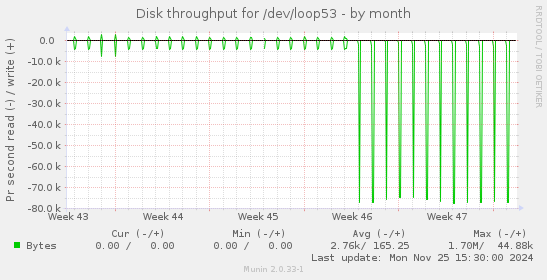 Disk throughput for /dev/loop53