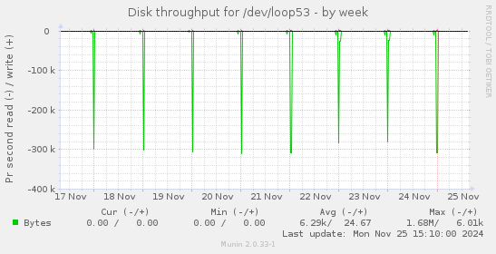 Disk throughput for /dev/loop53