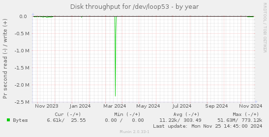 Disk throughput for /dev/loop53