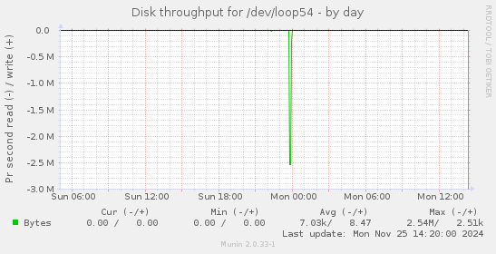 Disk throughput for /dev/loop54