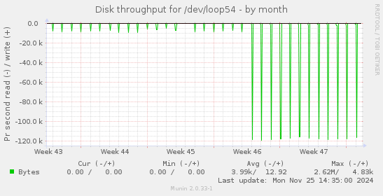 Disk throughput for /dev/loop54