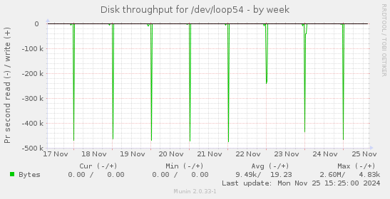 Disk throughput for /dev/loop54