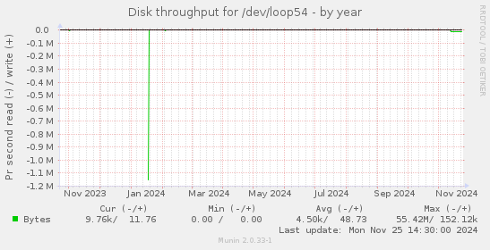 Disk throughput for /dev/loop54