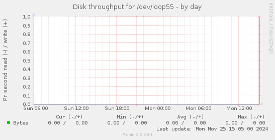 Disk throughput for /dev/loop55