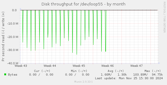 Disk throughput for /dev/loop55