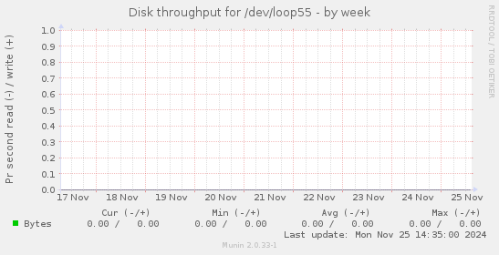 Disk throughput for /dev/loop55