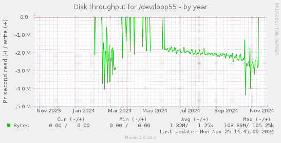 Disk throughput for /dev/loop55