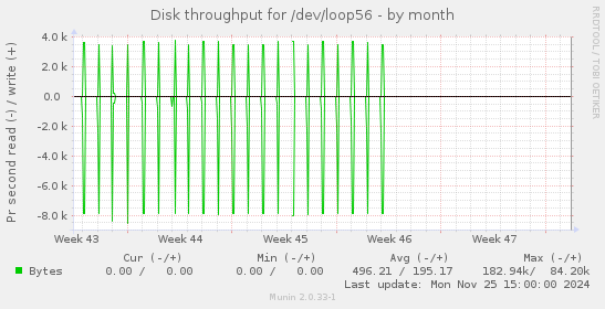 Disk throughput for /dev/loop56