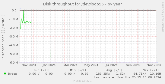 Disk throughput for /dev/loop56