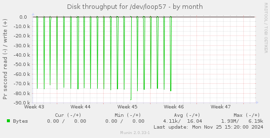 Disk throughput for /dev/loop57