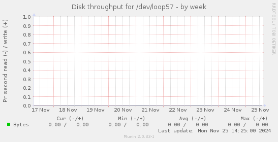 Disk throughput for /dev/loop57