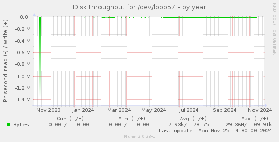 Disk throughput for /dev/loop57