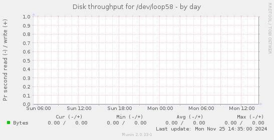 Disk throughput for /dev/loop58