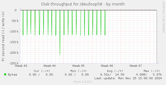 Disk throughput for /dev/loop58