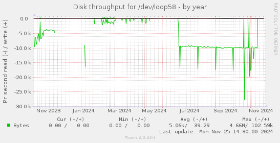 Disk throughput for /dev/loop58