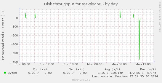 Disk throughput for /dev/loop6