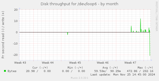 Disk throughput for /dev/loop6