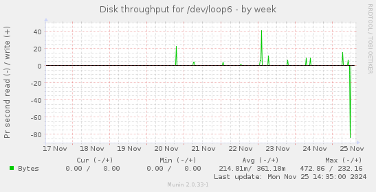 Disk throughput for /dev/loop6