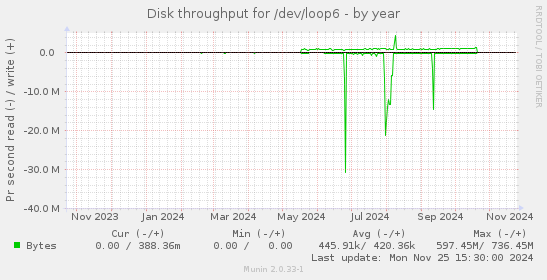 Disk throughput for /dev/loop6