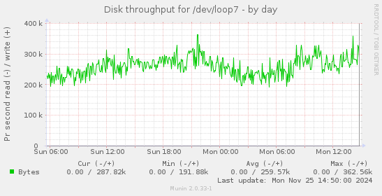 Disk throughput for /dev/loop7