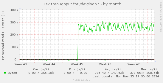 Disk throughput for /dev/loop7