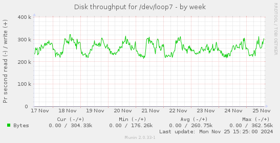 Disk throughput for /dev/loop7