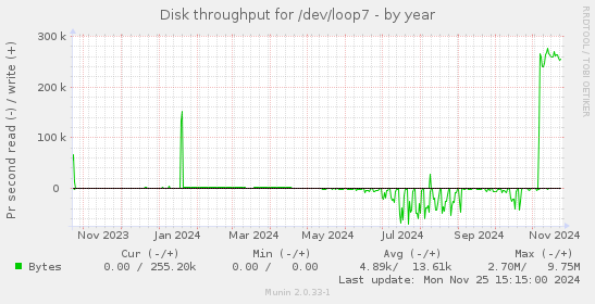 Disk throughput for /dev/loop7